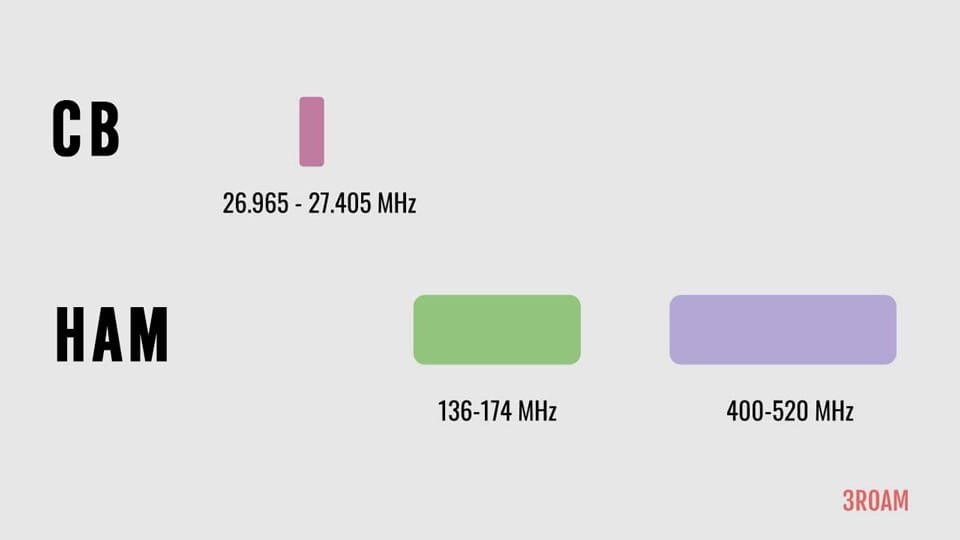 What is the difference between CB Radio vs Ham Radio? Two Way Radio