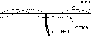 Diagram of a dipole antenna that is three half wavelengths long showing the voltage and current waveforms.