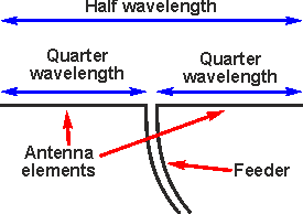 Diagram of a half wave dipole antenna showing the basic format with the overall length of half a wavelength, centre fed.