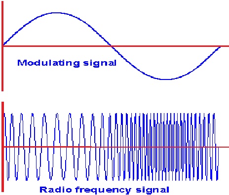 The concept of frequency modulation, showing how a varying modulation signal varies the frequency of the carrier