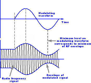 Diagram showing amplitude modulation and how an RF waveform is modulated by a low frequency audio signal to provide the combined AM signal